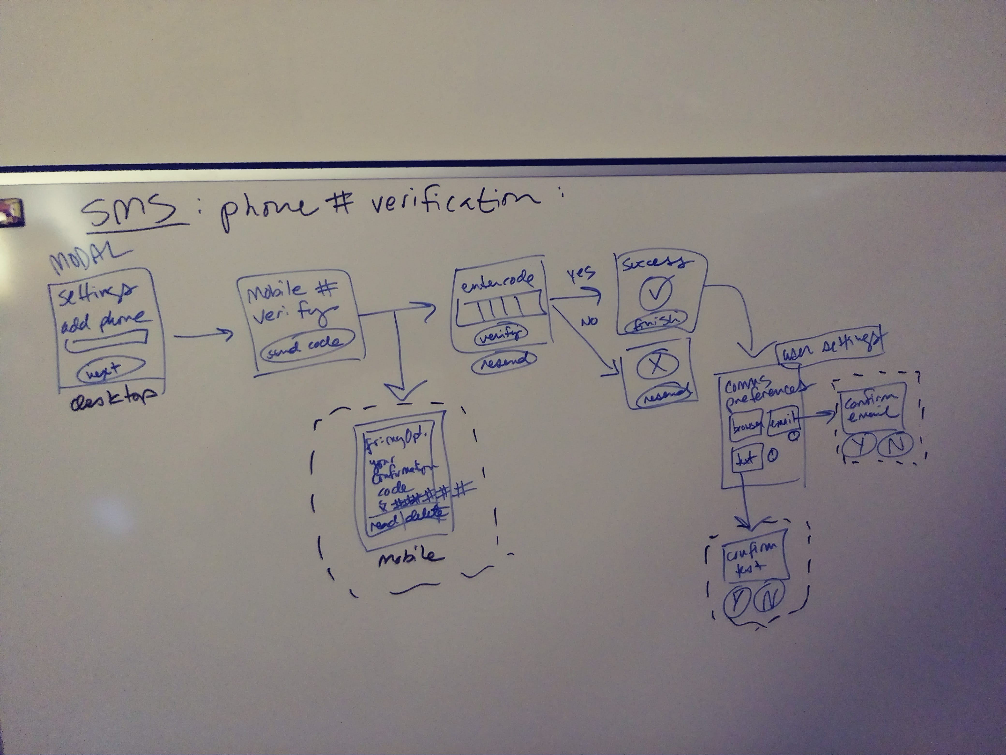 a journey map on a whiteboard